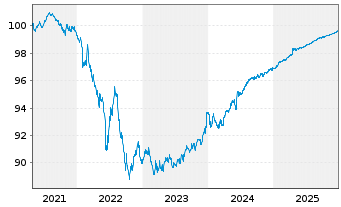 Chart Deutsche Kreditbank AG Inh.-Schv. v.2021(2026) - 5 Jahre