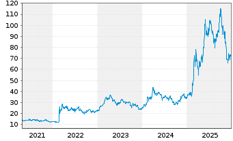 Chart HENSOLDT AG - 5 Jahre