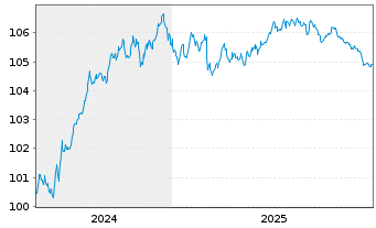 Chart Hamburg Commercial Bank AG IHS v. 2024(2029)S.2766 - 5 Years