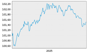 Chart Hamburg Commercial Bank AG IHS v. 2024(2028)S.2769 - 5 Years