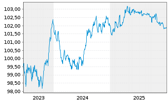 Chart Hamburg Commercial Bank AG HYPF v.23(28)DIP S.2758 - 5 Years