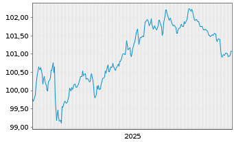 Chart Hamburg Commercial Bank AG IHS v. 2025(2030)S.2775 - 5 Years