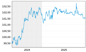 Chart UniCredit Bank GmbH HVB MTN-HPF S.2168 v.24(28) - 5 Jahre