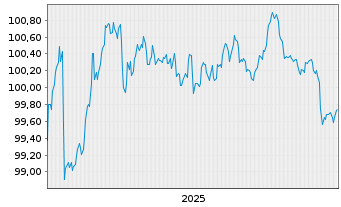 Chart UniCredit Bank GmbH HVB MTN-HPF S.2178 v.25(30) - 5 Jahre