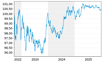 Chart UniCredit Bank AG HVB MTN-HPF S.2125 v.22(28) - 5 Jahre