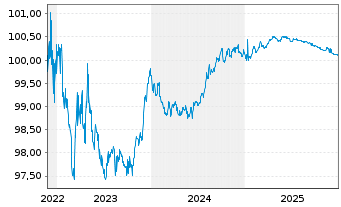 Chart UniCredit Bank AG HVB MTN-HPF S.2131 v.22(26) - 5 Jahre