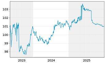 Chart UniCredit Bank AG HVB MTN-HPF S.2151 v.23(27) - 5 Jahre