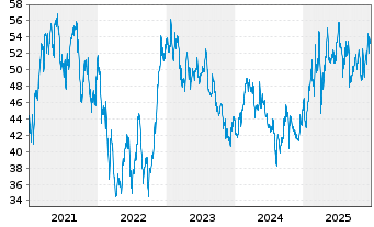 Chart JOST Werke SE - 5 Jahre
