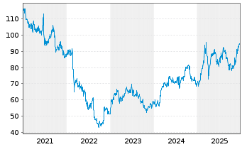 Chart Knorr-Bremse AG - 5 Jahre