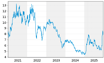 Chart Kl&ouml;ckner & Co SE - 5 Jahre