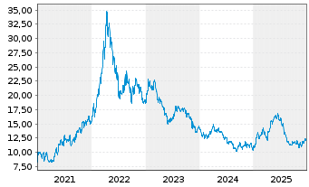 Chart K+S Aktiengesellschaft - 5 Jahre