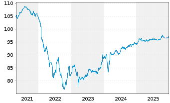 Chart Landesbank Baden-W&uuml;rttemberg SMT T2 MTN 19(29) - 5 Jahre