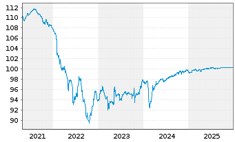 Chart Landesbank Baden-W&uuml;rttemberg -MTN-Schuldv.16(26) - 5 Jahre