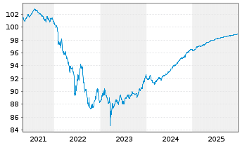 Chart Landesbank Baden-W&uuml;rttemberg Serie 809 v.19(26) - 5 Years