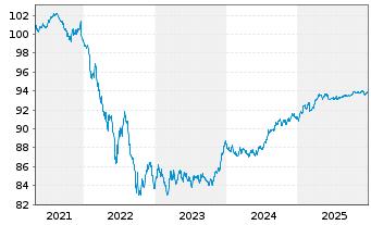 Chart Landesbank Baden-W&uuml;rttemberg Pfandbr.19(28)R.810 - 5 Jahre