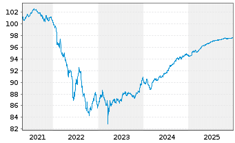 Chart Landesbank Baden-W&uuml;rttemberg Serie 816 v.20(27) - 5 Years