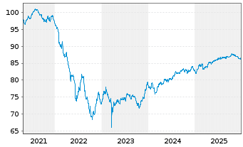 Chart Landesbank Baden-W&uuml;rttemberg Serie 822 v.21(31) - 5 Jahre