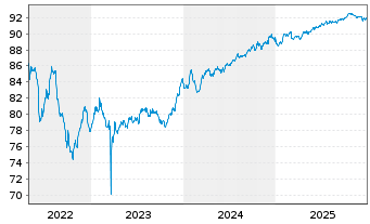 Chart Landesbank Baden-W&uuml;rttemberg Serie 824 v.21(29) - 5 Jahre
