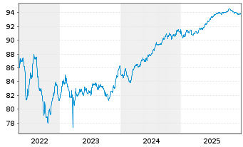 Chart Landesbank Baden-W&uuml;rttemberg Serie 825 v.21(28) - 5 Jahre