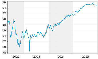 Chart Landesbank Baden-W&uuml;rttemberg Serie 826 v.21(28) - 5 Jahre