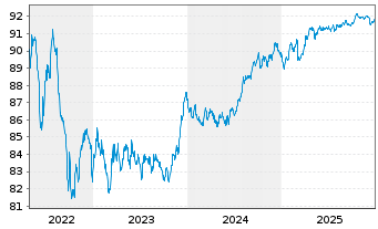 Chart Landesbank Baden-W&uuml;rttemberg Ser.827 v.22(29) - 5 Jahre