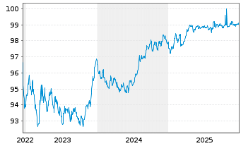 Chart Landesbank Baden-W&uuml;rttemberg Ser.829 v.22(28) - 5 Jahre