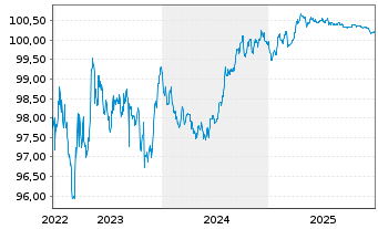Chart Landesbank Baden-W&uuml;rttemberg Pfandbr.22(27)R.831 - 5 Jahre
