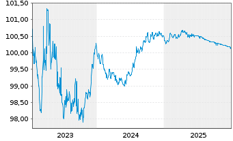 Chart Landesbank Baden-W&uuml;rttemberg Ser.834 v.23(26) - 5 Jahre