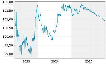 Chart Landesbank Baden-W&uuml;rttemberg Pfandbr.23(26)R.835 - 5 Jahre