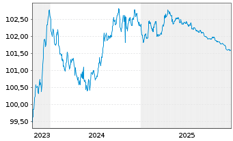 Chart Landesbank Baden-W&uuml;rttemberg Pfandbr.23(27)R.843 - 5 Years