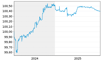 Chart Landesbank Baden-W&uuml;rttemberg Serie 829 v.21(29) - 5 Jahre