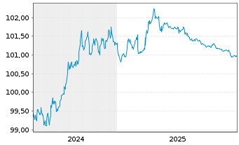 Chart Landesbank Baden-W&uuml;rttemberg Ser.851 v.24(27) - 5 Years
