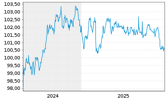 Chart Landesbank Baden-W&uuml;rttemberg Ser.852 v.24(31) - 5 Jahre