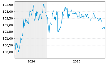 Chart Landesbank Baden-W&uuml;rttemberg Pfandbr.24(29)S.855 - 5 Jahre