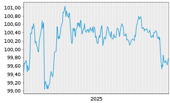 Chart Landesbank Baden-W&uuml;rttemberg Ser.863 v.25(30) - 5 Jahre
