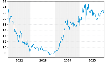 Chart Lang & Schwarz AG - 5 Jahre