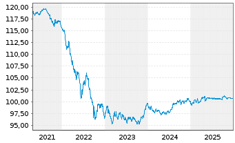 Chart M&uuml;nchener Hypothekenbank MTN-HPF Ser.1618 v.13(28) - 5 Years