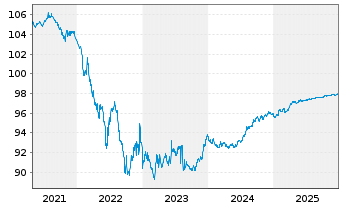 Chart M&uuml;nchener Hypothekenbank MTN-HPF Ser.1762 v.17(27) - 5 Years