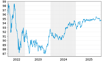 Chart M&uuml;nchener Hypothekenbank MTN-HPF Ser.1989 v.22(30) - 5 Years
