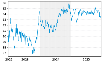 Chart M&uuml;nchener Hypothekenbank MTN-HPF Ser.2000 v.22(32) - 5 Years