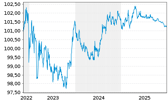 Chart M&uuml;nchener Hypothekenbank MTN-HPF Ser.2014 v.22(27) - 5 Jahre