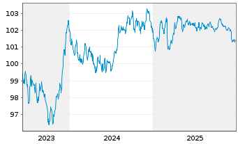 Chart M&uuml;nchener Hypothekenbank MTN-HPF Ser.2029 v.23(30) - 5 Years