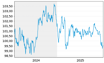 Chart M&uuml;nchener Hypothekenbank MTN-HPF Ser.2041 v.24(34) - 5 Years