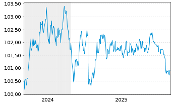 Chart M&uuml;nchener Hypothekenbank MTN-HPF Ser.2057 v.24(31) - 5 Years