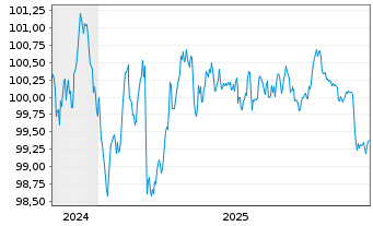Chart M&uuml;nchener Hypothekenbank MTN-HPF Ser.2066 v.24(31) - 5 Jahre