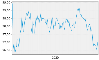 Chart M&uuml;nchener Hypothekenbank MTN-HPF Ser.2070 v.25(35) - 5 Jahre