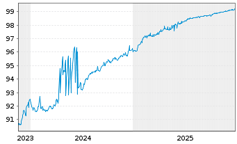 Chart M&uuml;nchener Hypothekenbank Serie 1830 v.19(26) - 5 Years