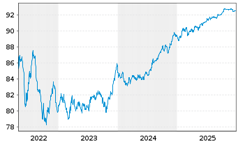 Chart M&uuml;nchener Hypothekenbank Serie 1927 v.21(29) - 5 Years