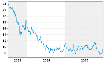 Chart thyssenkrupp nucera AG&Co.KGaA - 5 Jahre