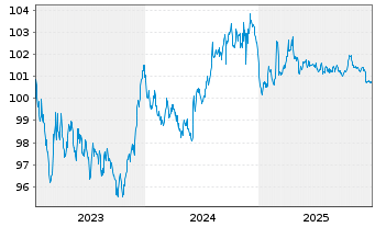 Chart Norddeutsche Landesbank -GZ- MTN-Pfbr.v.23(2030) - 5 Jahre